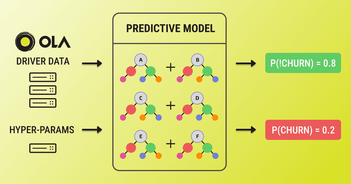 OLA Cabs Driver Churn Prediction